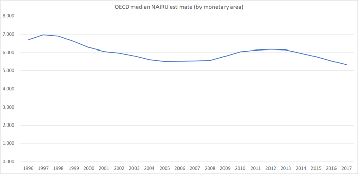 nairu oecd