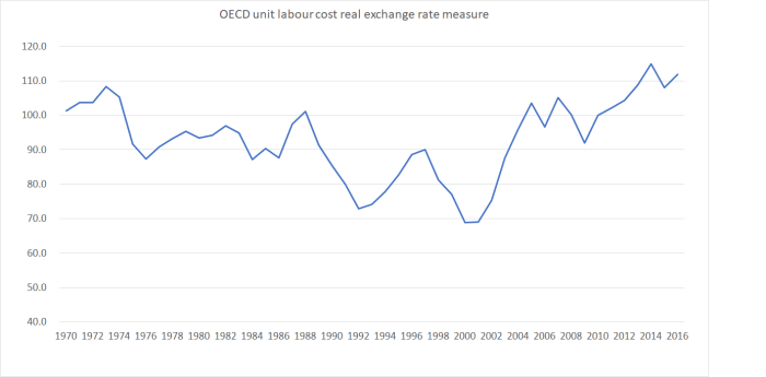 OECD real ULC