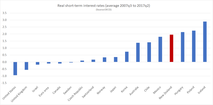 real short-term int rates oecd