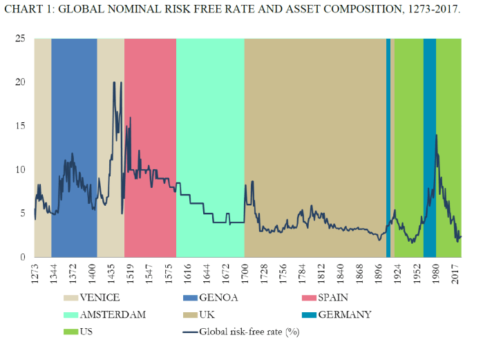 very long term nom int rates