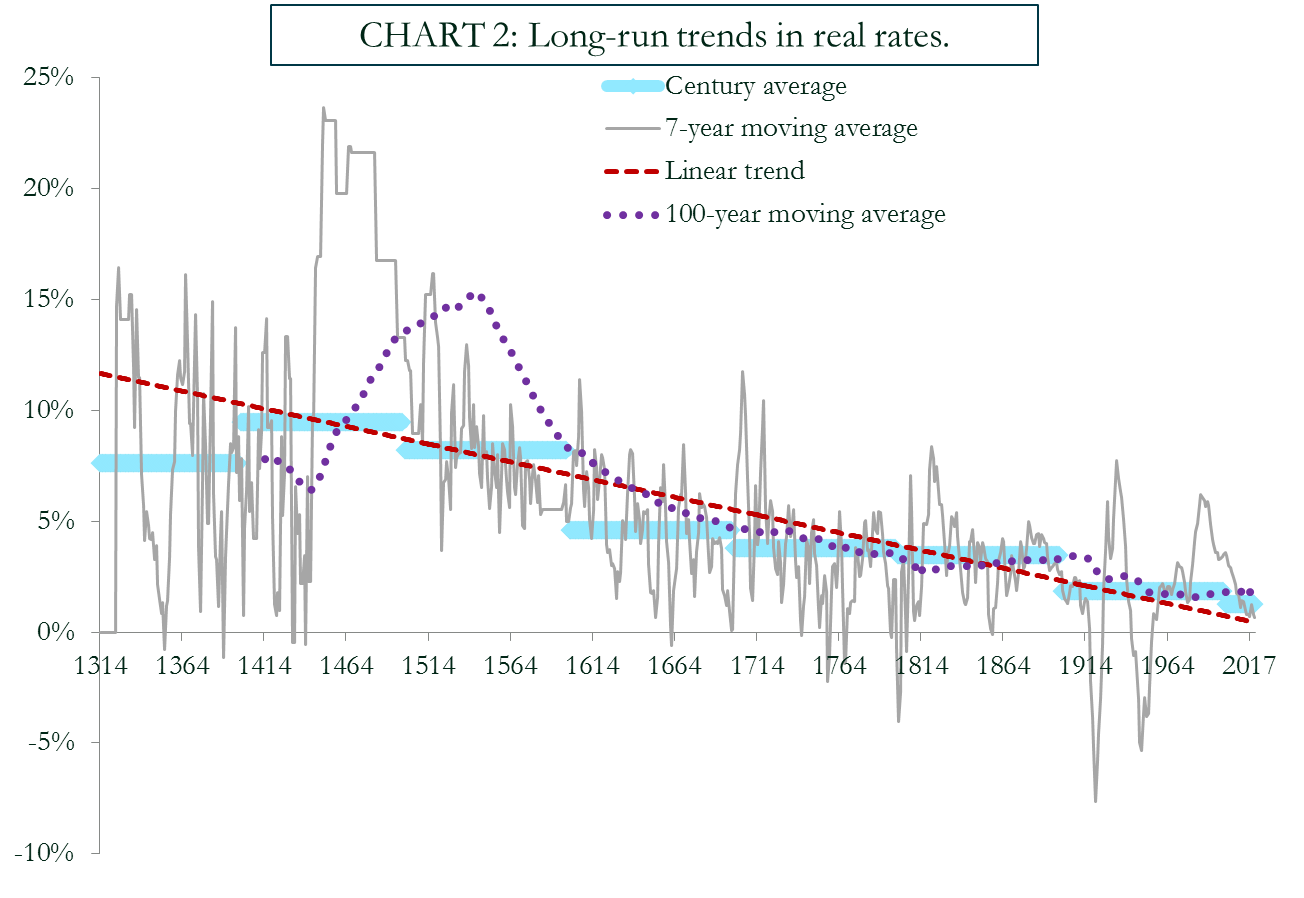 very long-term real rates.png