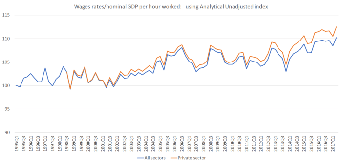 wages and nomina GDP phw an unadj.png