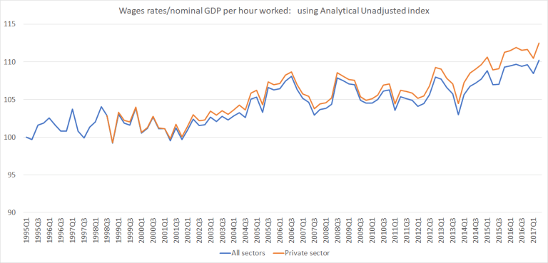 wages and nomina GDP phw an unadj.png