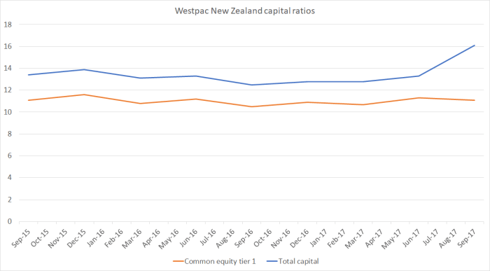 wpac capital ratios