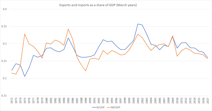 X and M share of GDP