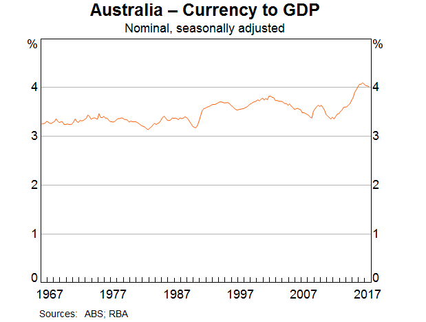 Aus currency to GDP