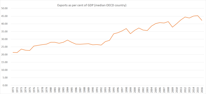 export % of GDP OECD