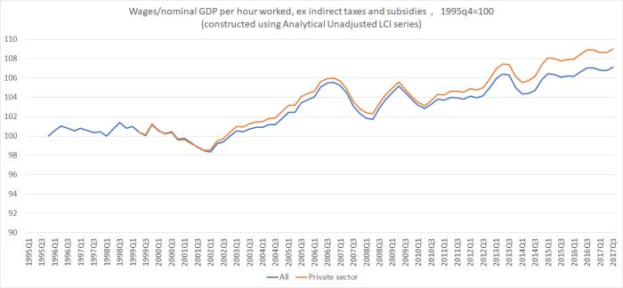 wages and nom GDP phw ex taxes and subsides jan 18