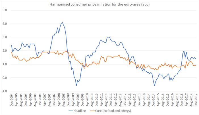 euro area CPI