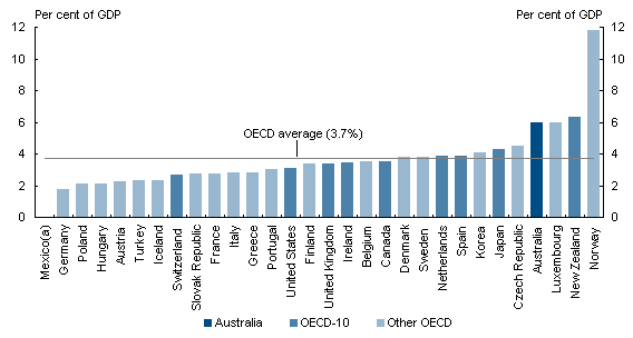 Aus company tax as % of GDP 2008