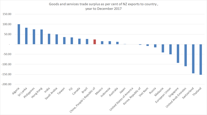 bilateral trade surpluses