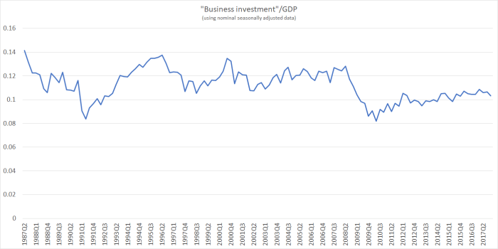 business investment to dec 17