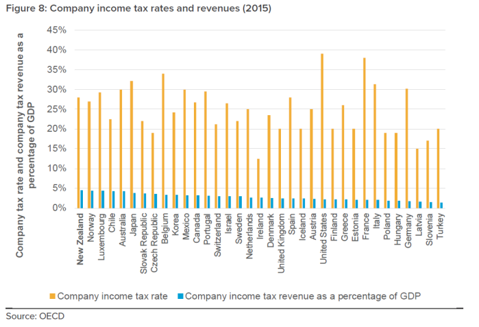company tax revenue