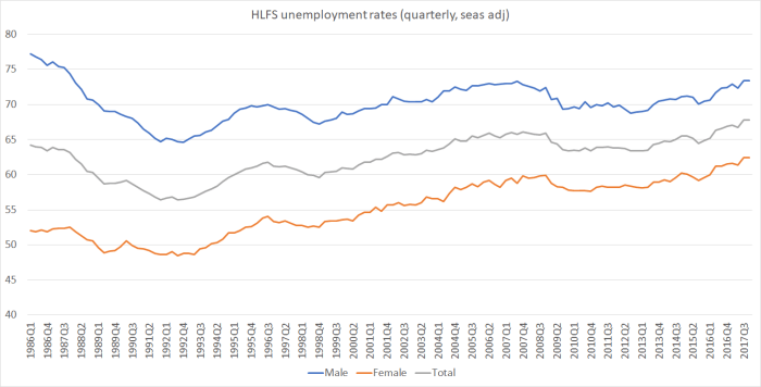 employment rates by sex