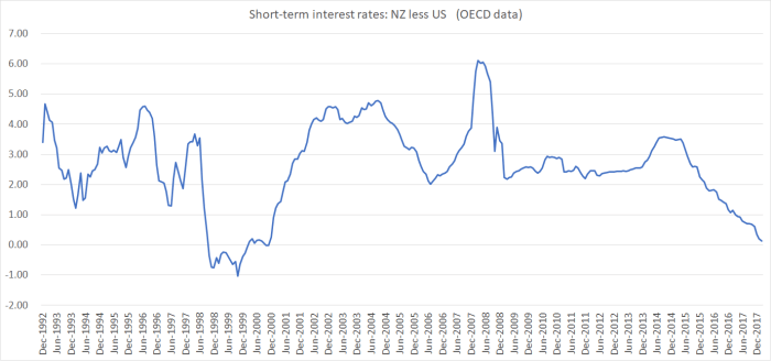 NZ less US short