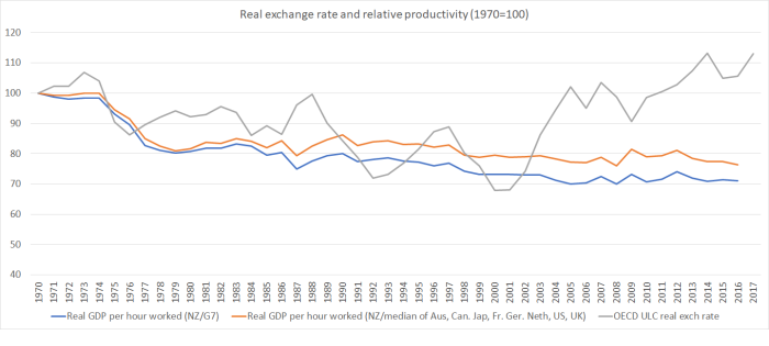 rer and rel GDP phw