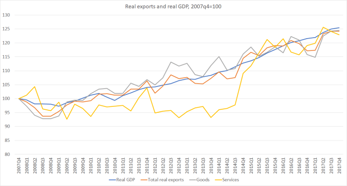 x and gdp real