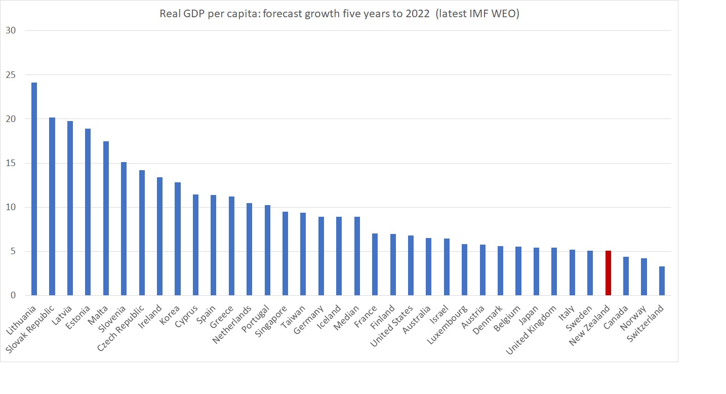 IMF forecasts