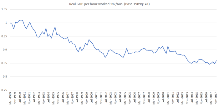 real GDp per hour aus vs nz
