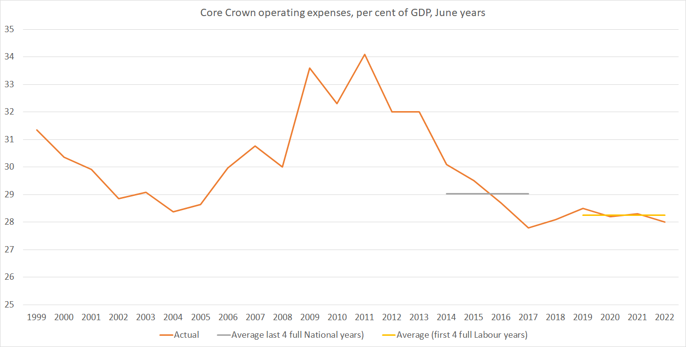 core crown expensese 2018 budget
