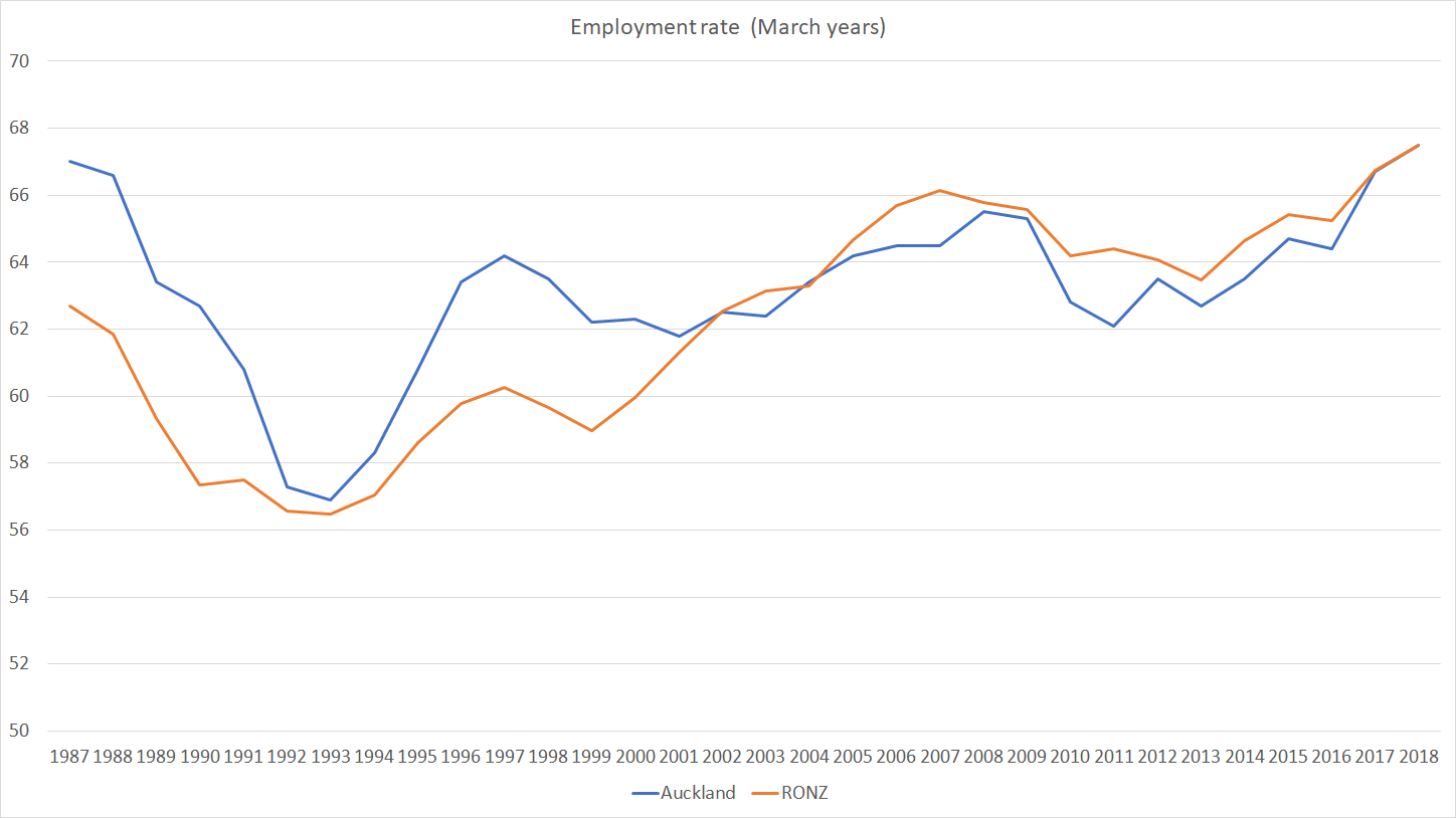 E rates akld and ronz