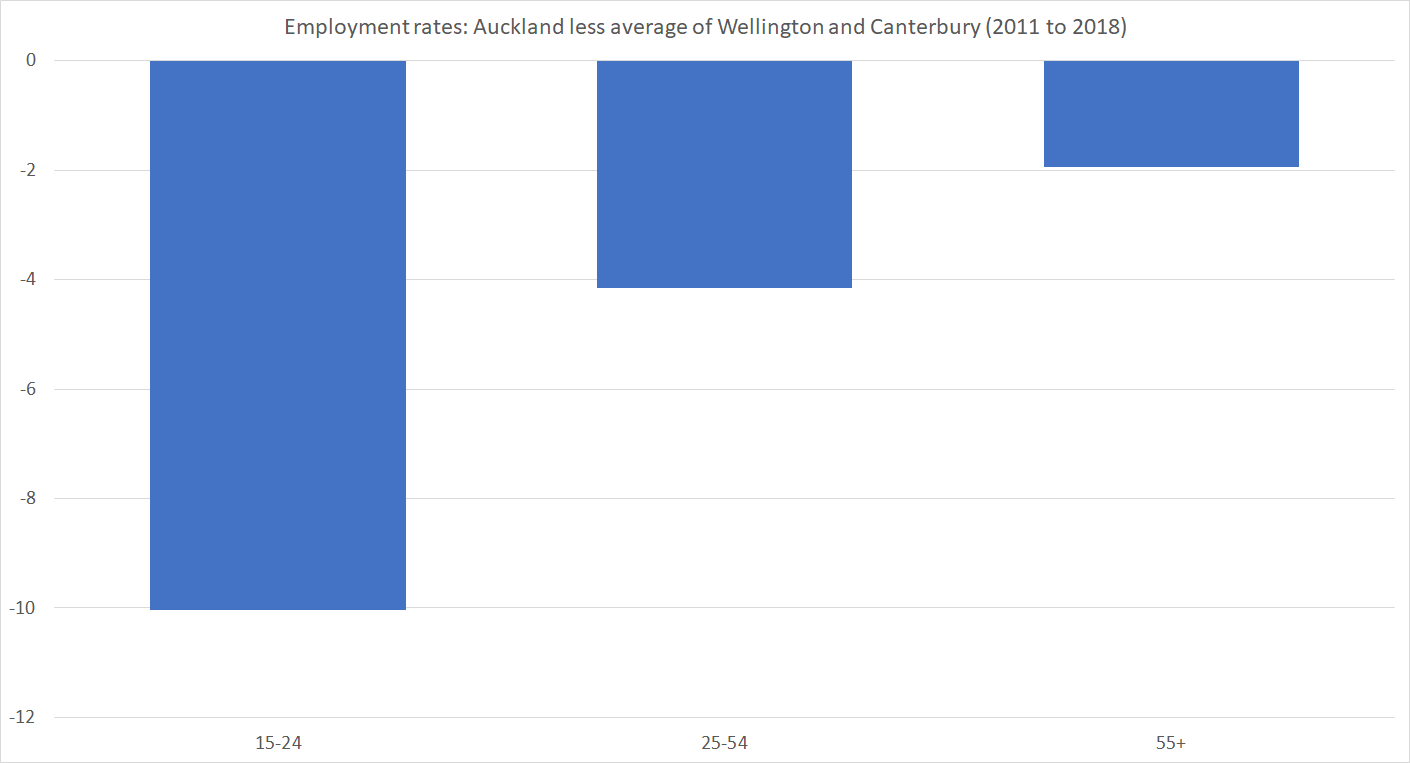 e rates by age and regional council
