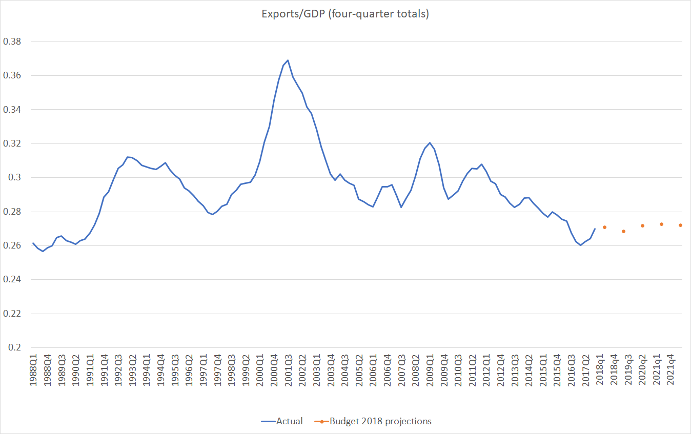 exports to gdp budget 2018