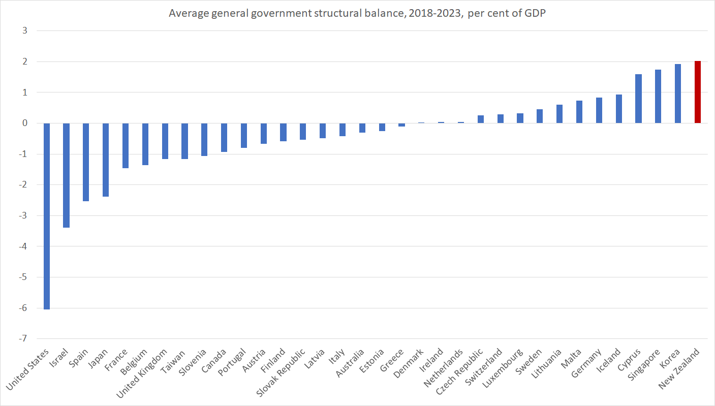fisc balances IMF
