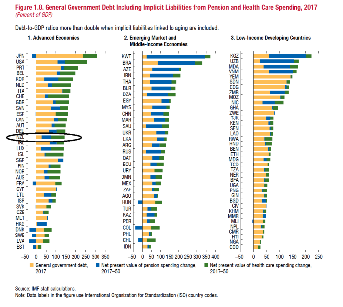 IMF fiscal monitor implied debt chart