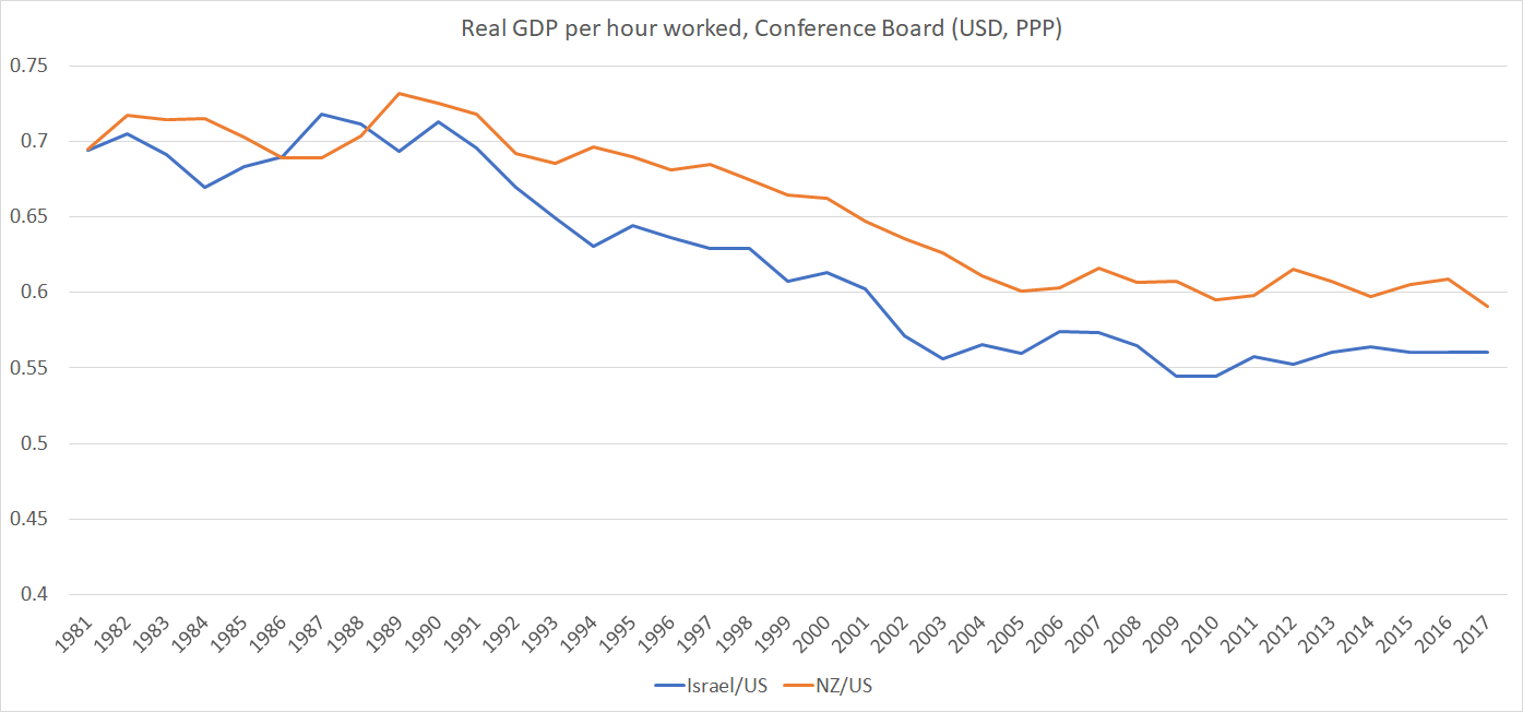 israel nz comparison
