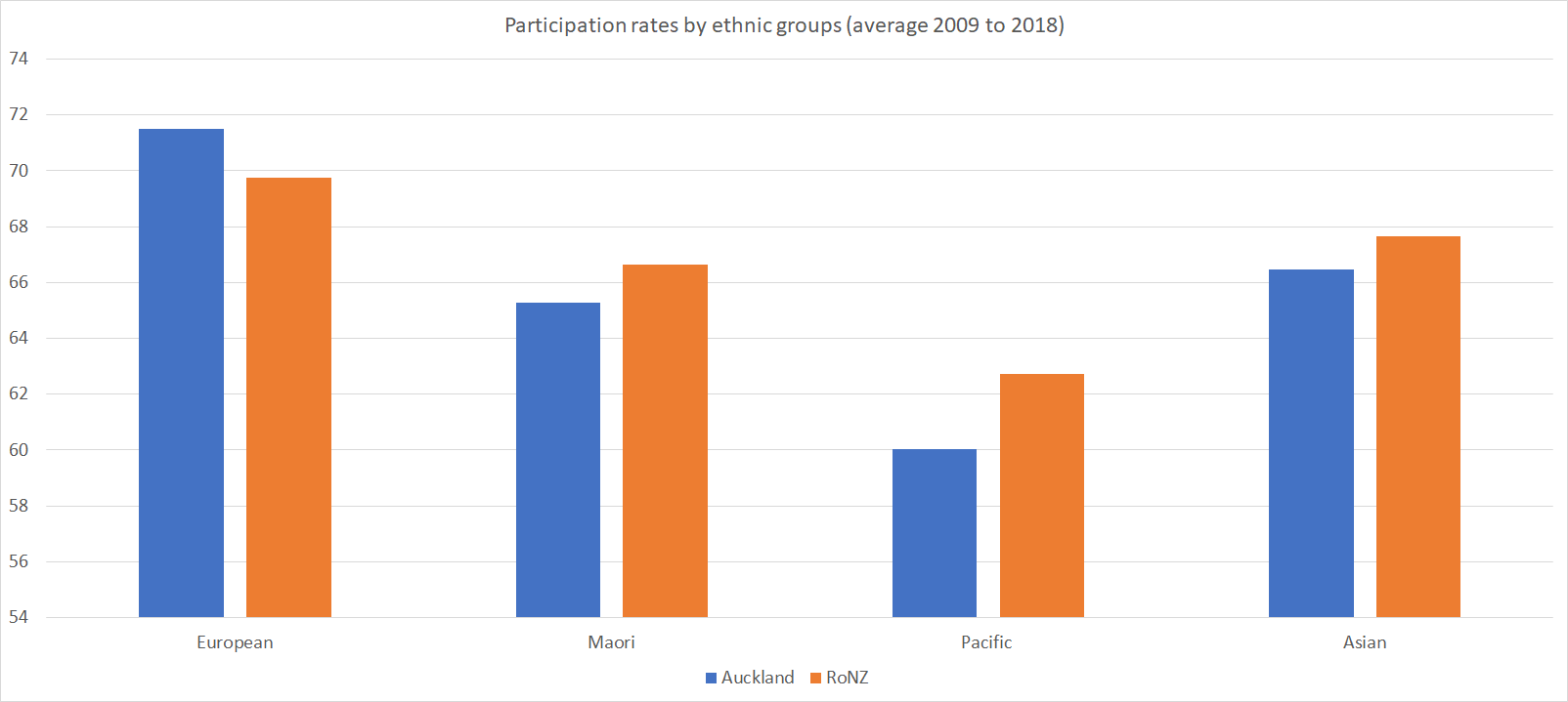 partic rate by ethnicity