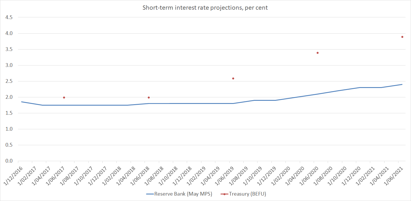 rb and tsy int rates