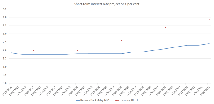 rb and tsy int rates