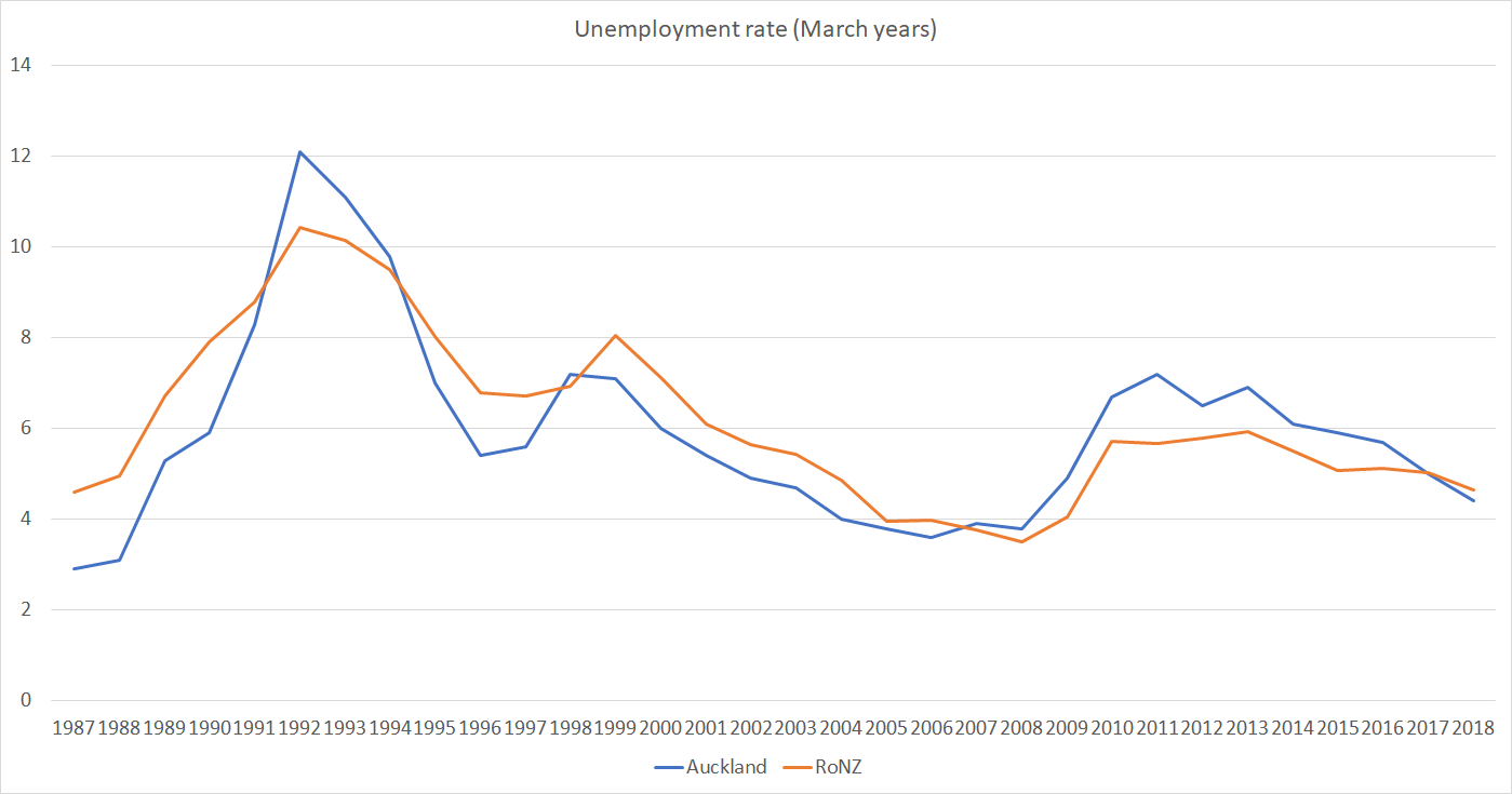 U rate akld and RONZ