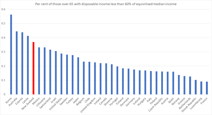 elderly poverty 60%