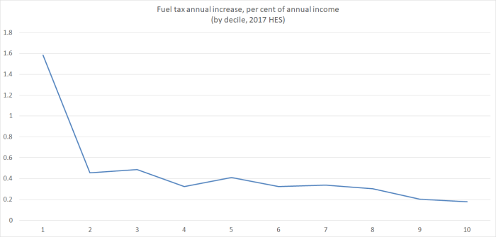 fuel tax by decile