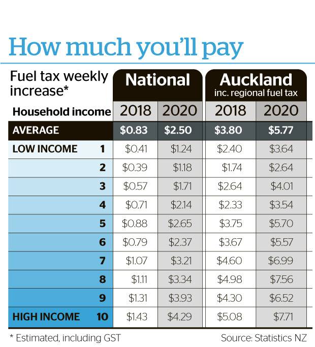 fuel tax