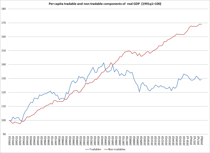GDP T and NT june 18