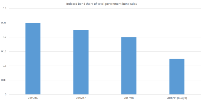 indexed bond share