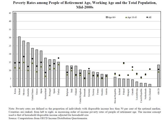 oecd elderly poverty chart 2000s