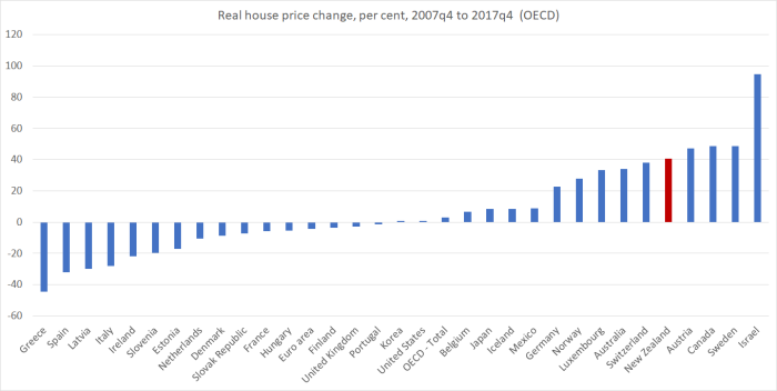 real OECD house prices