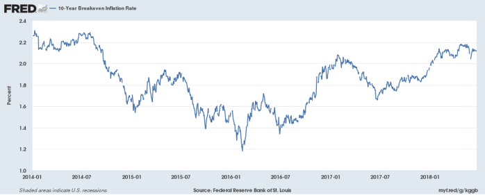 US breakevens jun 18