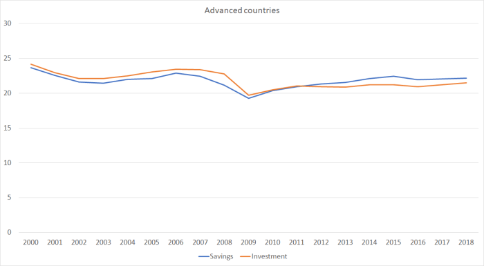 adv country savings and investment