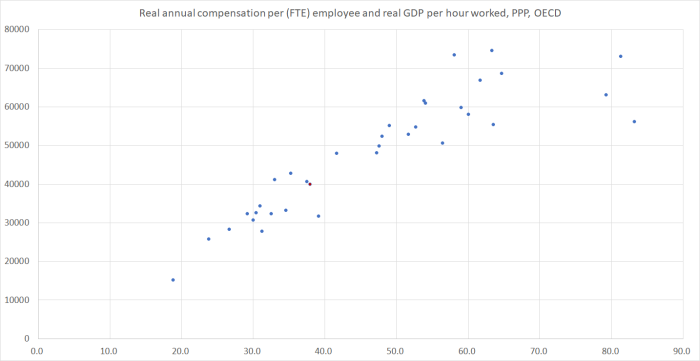 compensation and productivity