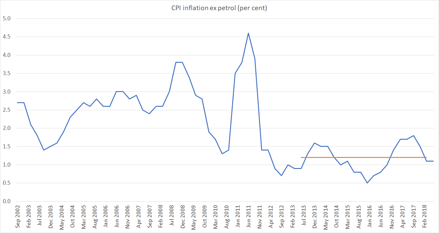 CPI ex petrol to June 18