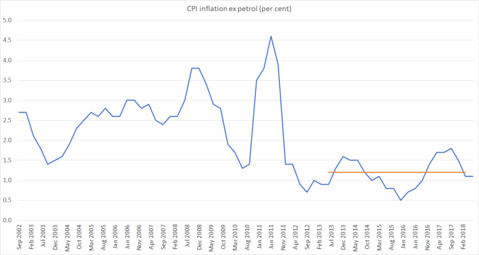 CPI ex petrol to June 18