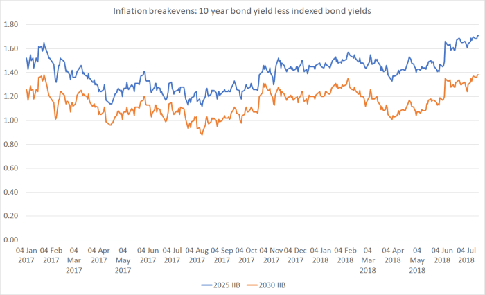 IIB breakevens jul 18
