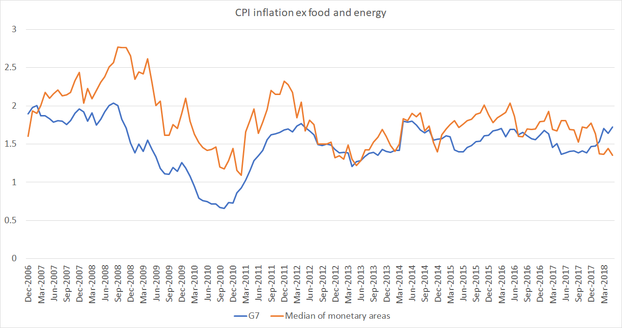 OECD core inflation jul 18