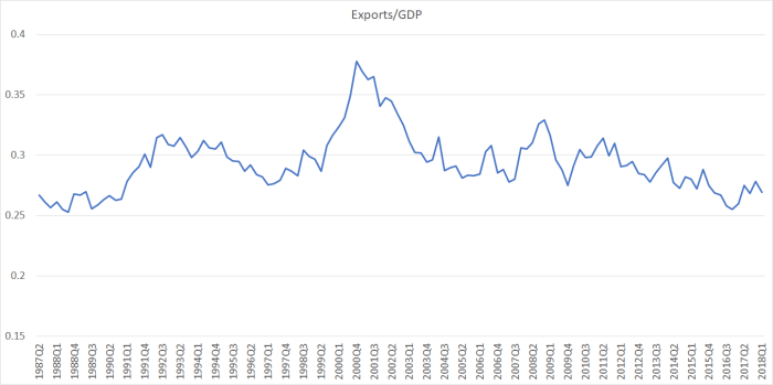 exports aug 18