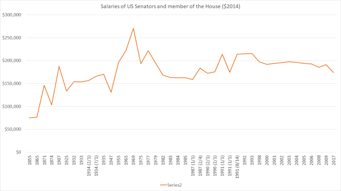 us senator salaries